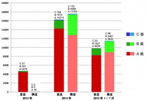 新考获操作证书人数时间分布