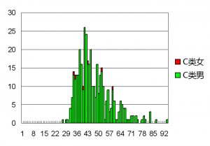 2013-2015.4.27 考获C类操作证者的年龄分布